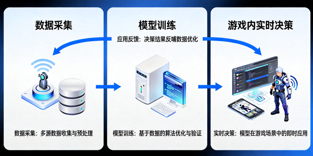 AI算法工作流程示意图：从数据采集、模型训练到游戏内实时决策的应用闭环