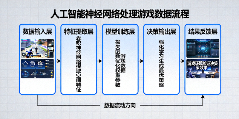 人工智能神经网络可视化图表，展示深度学习算法处理游戏数据的流程