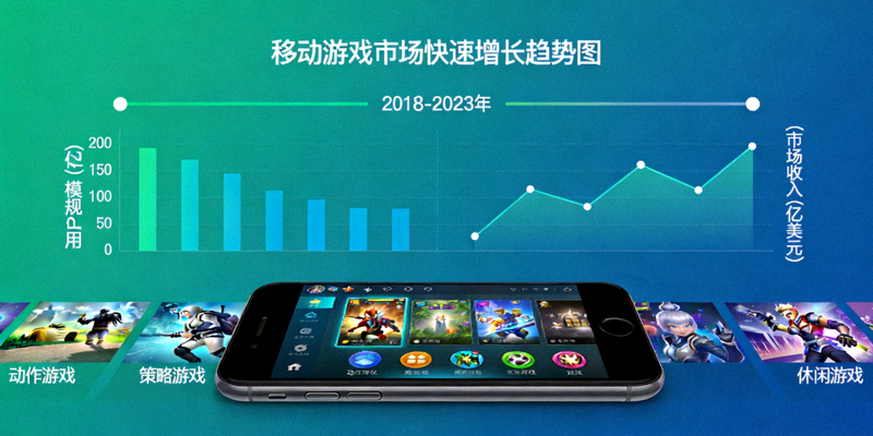 移动游戏市场快速增长趋势图，智能手机上运行各类游戏画面