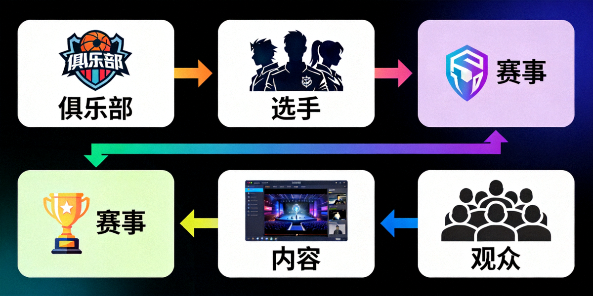 电竞产业生态示意图，展示俱乐部、选手、赛事、内容、观众之间的连接关系
