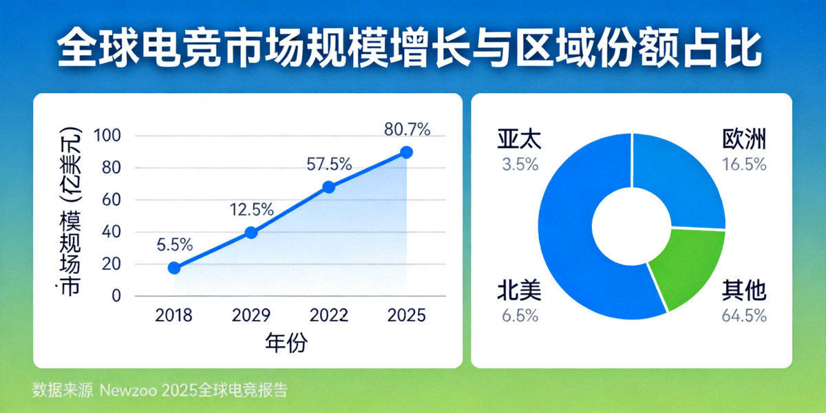 全球电竞市场规模增长曲线图与各区域份额占比数据可视化图表