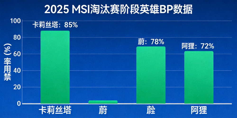 2025 MSI淘汰赛阶段英雄BP数据图表，展示了卡莉丝塔、蔚、阿狸等英雄的高禁用率