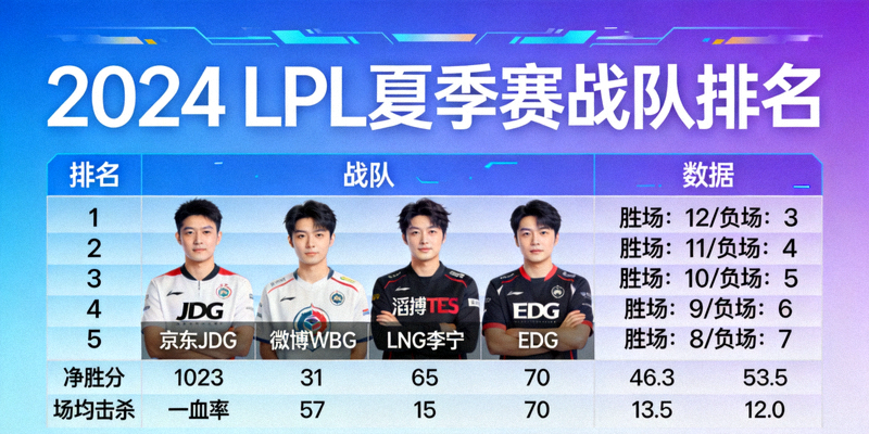 LPL夏季赛官方数据面板展示，显示战队排名与数据