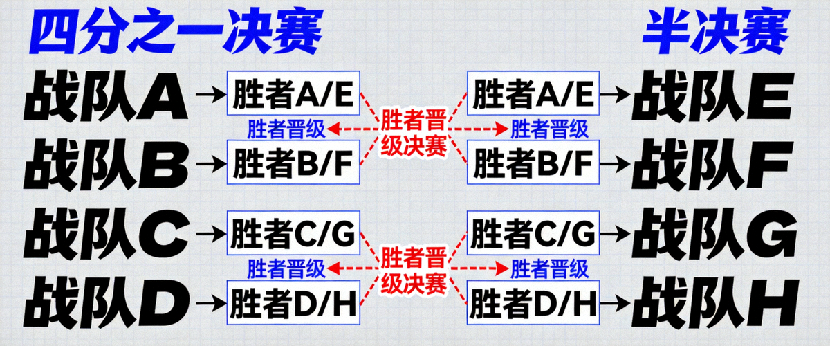MSI淘汰赛对阵树状图，清晰展示各战队晋级路径与潜在半决赛对决