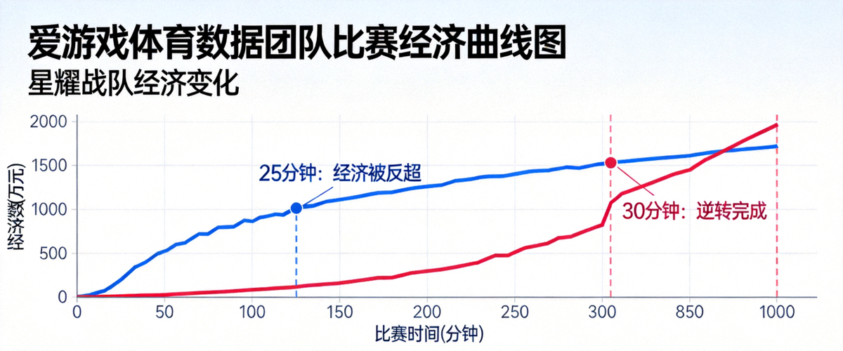 爱游戏体育数据团队制作的比赛经济曲线图，显示星耀战队在领先情况下被逆转